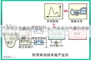 汽车安全气囊的原理是什么_汽车安全气囊的原理是什么呢