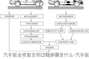 汽车钣金修复全部过程步骤是什么-汽车钣金修复从入门到精通