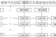 理想汽车团队-理想汽车最新组织架构