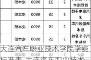 大连汽车职业技术学院学费标准表-大连汽车职业技术学院学费