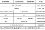 小鹏p7四驱高性能鹏翼版,小鹏p7鹏翼版配置