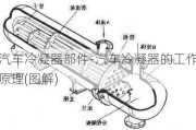 汽车冷凝器部件-汽车冷凝器的工作原理(图解)