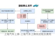 上海汽车上牌-上海汽车上牌照流程及费用