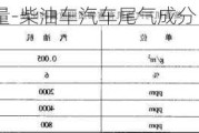 柴油车尾气含量-柴油车汽车尾气成分