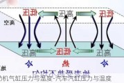 发动机气缸压力与温度-汽车汽缸压力与温度