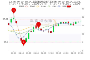 长安汽车股价走势分析_长安汽车股价走势