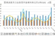 比亚迪新能源汽车出口贸易现状-比亚迪出口情况