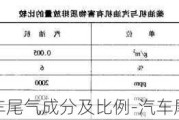 汽车尾气成分及比例-汽车尾气成分比例图