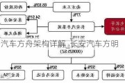 长安汽车方舟架构详解_长安汽车方明