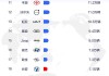 全球汽车厂商销量排行榜2019-全球汽车厂商销量超三成