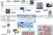 天然气汽车加气站设备运行原理,天然气汽车加气站设备运行