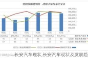 长安汽车现状,长安汽车现状及发展趋势图