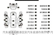 汽车底漆和面漆区别汽车底漆作用介绍-汽车底漆与面漆的区别