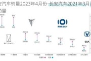 长安汽车销量2023年4月份-长安汽车2021年3月汽车销量