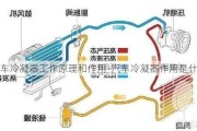 汽车冷凝器工作原理和作用-汽车冷凝器作用是什么