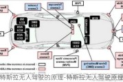 特斯拉无人驾驶的原理-特斯拉无人驾驶原理