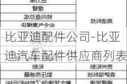 比亚迪配件公司-比亚迪汽车配件供应商列表