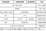 小鹏p7可以跑多快,小鹏p7最高支持多少千瓦