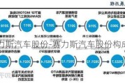 赛力斯汽车股份-赛力斯汽车股份构成图