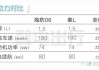 比亚迪海鸥续航多少公里正常-比亚迪海豹 参数