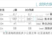 比亚迪海鸥续航多少公里正常-比亚迪海豹 参数