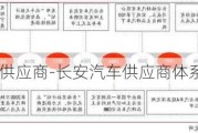 长安汽车 供应商-长安汽车供应商体系发展历程