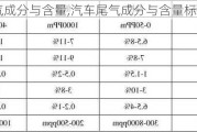 汽车尾气成分与含量,汽车尾气成分与含量标准