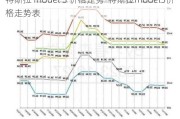 特斯拉 model 3 价格走势-特斯拉model3价格走势表