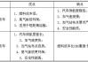 天然气汽车缺点-天然气汽车的缺点是什么