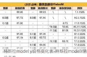 特斯拉model y价格变化表-特斯拉modelY售价走势