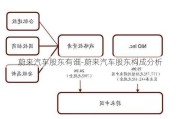 蔚来汽车股东有谁-蔚来汽车股东构成分析