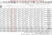 上汽汽车销量十个月同比下降-上汽汽车销售量