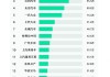 比亚迪汽车排名全球第几位-比亚迪汽车排名