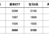 蔚来电动轿车et7与es6对比,蔚来et5和et7有什么区别