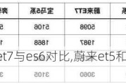 蔚来电动轿车et7与es6对比,蔚来et5和et7有什么区别