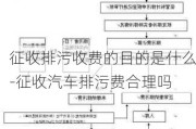 征收排污收费的目的是什么-征收汽车排污费合理吗