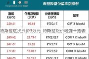 特斯拉这次涨价3万元_特斯拉涨价幅度一览表