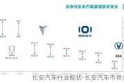 长安汽车行业现状-长安汽车市场分析