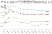 特斯拉最新消息今天价格走势_特斯拉最新消息今天价格走势