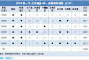 2021款奥迪a6l保养周期表-奥迪a6l保养周期明细表