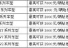 长安汽车厂家金融贷款利率-长安汽车厂家金融利率是多少