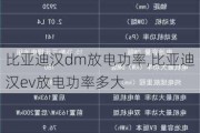 比亚迪汉dm放电功率,比亚迪汉ev放电功率多大