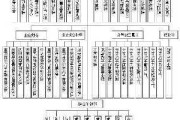 长安汽车管理层-长安汽车管理层结构图