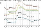 特斯拉历史价格变化趋势图-特斯拉历史价格变化