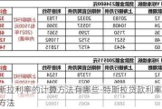 特斯拉利率的计算方法有哪些-特斯拉贷款利率的计算方法