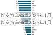 长安汽车销量2023年1月,长安汽车销量2023年1月