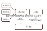 蔚来汽车的股东架构-蔚来汽车公司股东