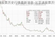 比亚迪股票历史行情最新消息-比亚迪股票历史走势图