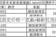 特斯拉历史价格一览表-特斯拉历史价格