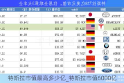 特斯拉市值最高多少亿_特斯拉市值6000亿